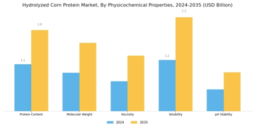 Hydrolyzed Corn Protein Market Segment Image 2