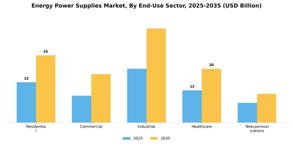 Energy Power Supplies Market Segment Image 1