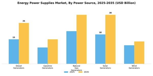 Energy Power Supplies Market Segment Image 3