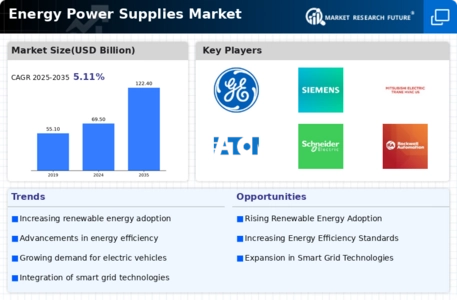 Energy Power Supplies Market Infographic
