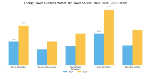 Energy Power Supplies Market Segment Image 0