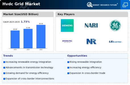 Hvdc Grid Market Infographic