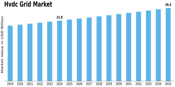 Hvdc Grid Market Size