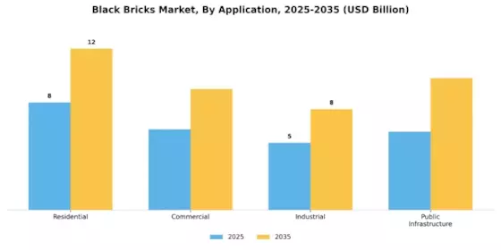 Black Bricks Market Segment Image 3