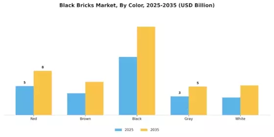 Black Bricks Market Segment Image 4