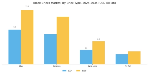 Black Bricks Market Segment Image 1