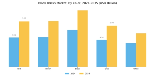 Black Bricks Market Segment Image 4