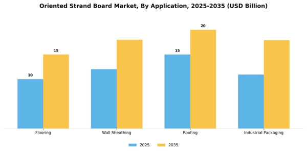Oriented Strand Board Market Segment Image 0