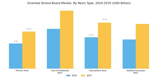 Oriented Strand Board Market Segment Image 0