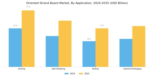 Oriented Strand Board Market Segment Image 1