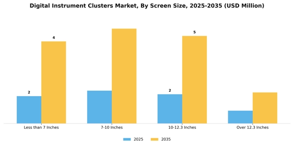 Digital Instrument Clusters Market Segment Image 3