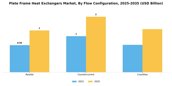 Plate Frame Heat Exchangers Market Segment Image 1