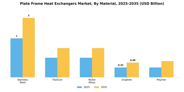 Plate Frame Heat Exchangers Market Segment Image 3