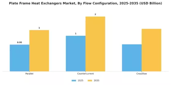 Plate Frame Heat Exchangers Market Segment Image 2