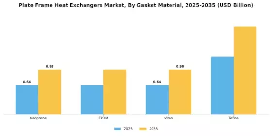 Plate Frame Heat Exchangers Market Segment Image 4