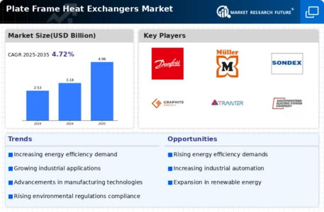 Plate Frame Heat Exchangers Market Infographic
