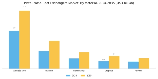 Plate Frame Heat Exchangers Market Segment Image 0