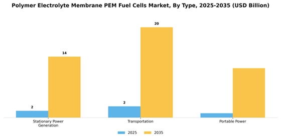 Polymer Electrolyte Membrane Pem Fuel Cells Market Segment Image 0