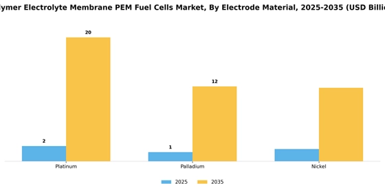 Polymer Electrolyte Membrane Pem Fuel Cells Market Segment Image 3