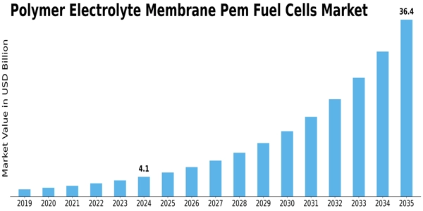 Polymer Electrolyte Membrane Pem Fuel Cells Market Size