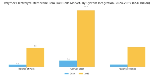 Polymer Electrolyte Membrane Pem Fuel Cells Market Segment Image 1
