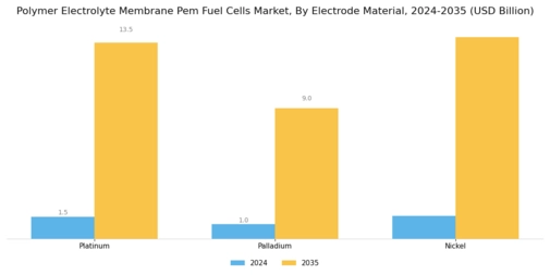 Polymer Electrolyte Membrane Pem Fuel Cells Market Segment Image 3
