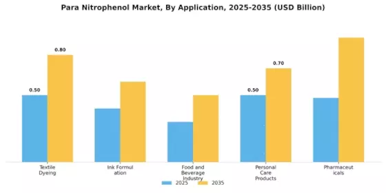 Para Nitrophenol Market Segment Image 0