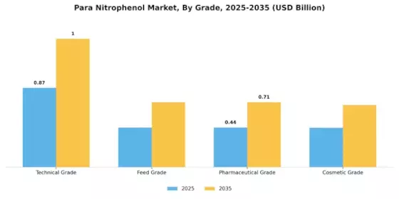 Para Nitrophenol Market Segment Image 3