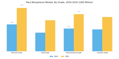 Para Nitrophenol Market Segment Image 3
