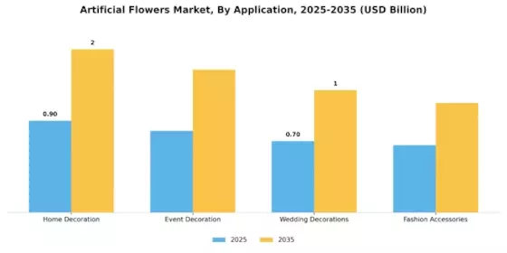 Artificial Flowers Market Segment Image 0