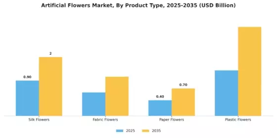 Artificial Flowers Market Segment Image 1