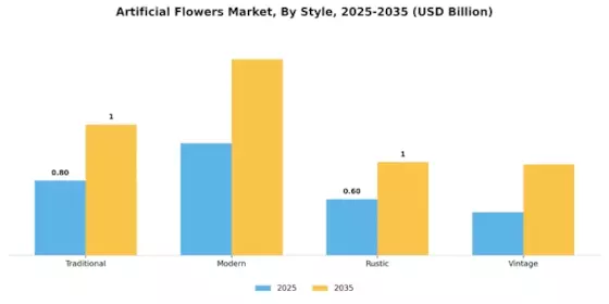 Artificial Flowers Market Segment Image 3