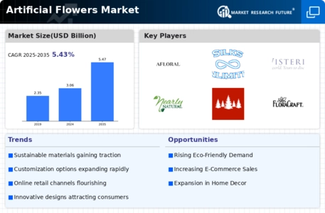 Artificial Flowers Market Infographic