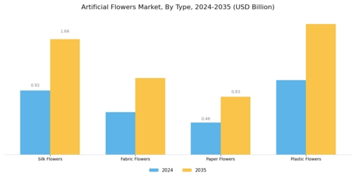 Artificial Flowers Market Segment Image 0