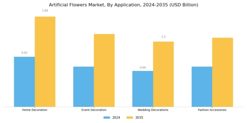 Artificial Flowers Market Segment Image 1