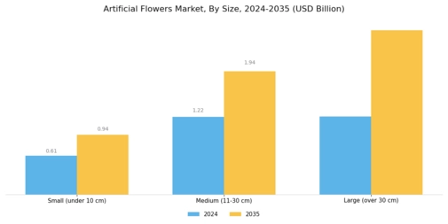 Artificial Flowers Market Segment Image 2
