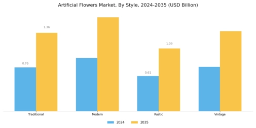 Artificial Flowers Market Segment Image 3