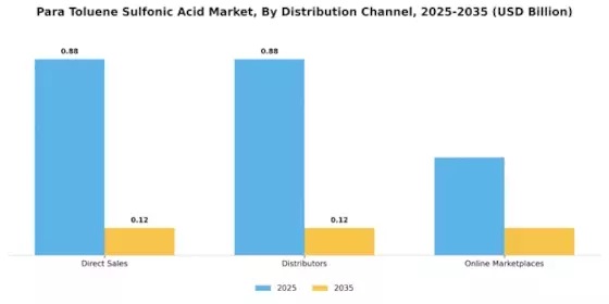 Para Toluene Sulfonic Acid Market Segment Image 3