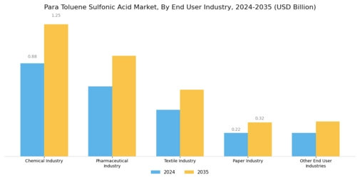 Para Toluene Sulfonic Acid Market Segment Image 2