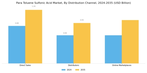 Para Toluene Sulfonic Acid Market Segment Image 3