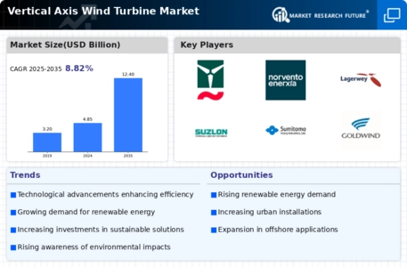 Vertical Axis Wind Turbine Market Infographic