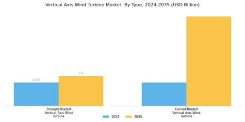 Vertical Axis Wind Turbine Market Segment Image 0