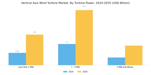 Vertical Axis Wind Turbine Market Segment Image 3