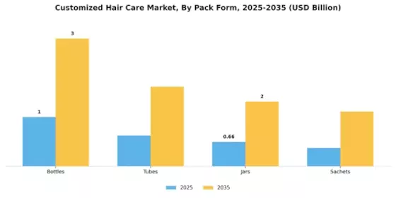 Customize Hair Care Market Segment Image 2