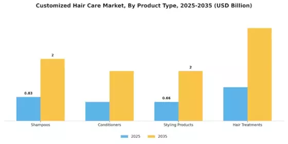 Customize Hair Care Market Segment Image 3