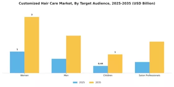Customize Hair Care Market Segment Image 4