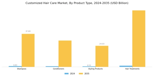 Customize Hair Care Market Segment Image 0