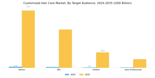 Customize Hair Care Market Segment Image 2