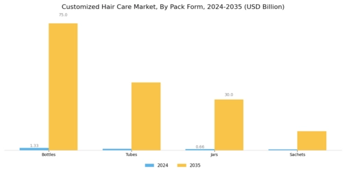 Customize Hair Care Market Segment Image 3