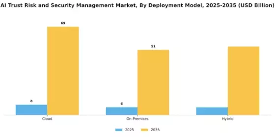 Ai Trust Risk Security Management Market
 Segment Image 0